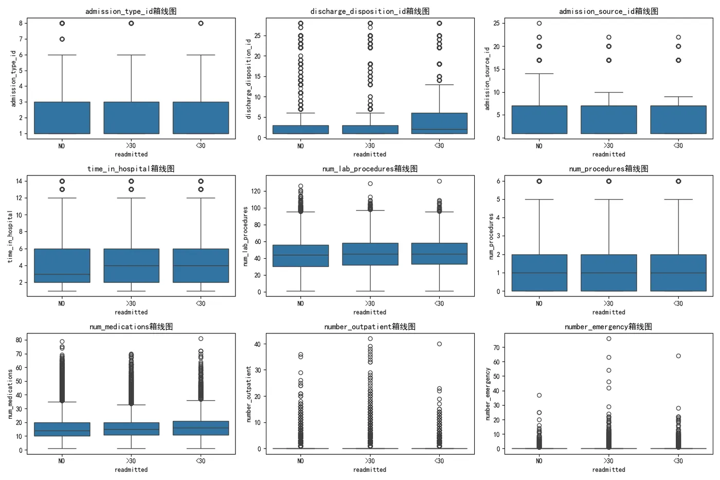 Numeric features by group