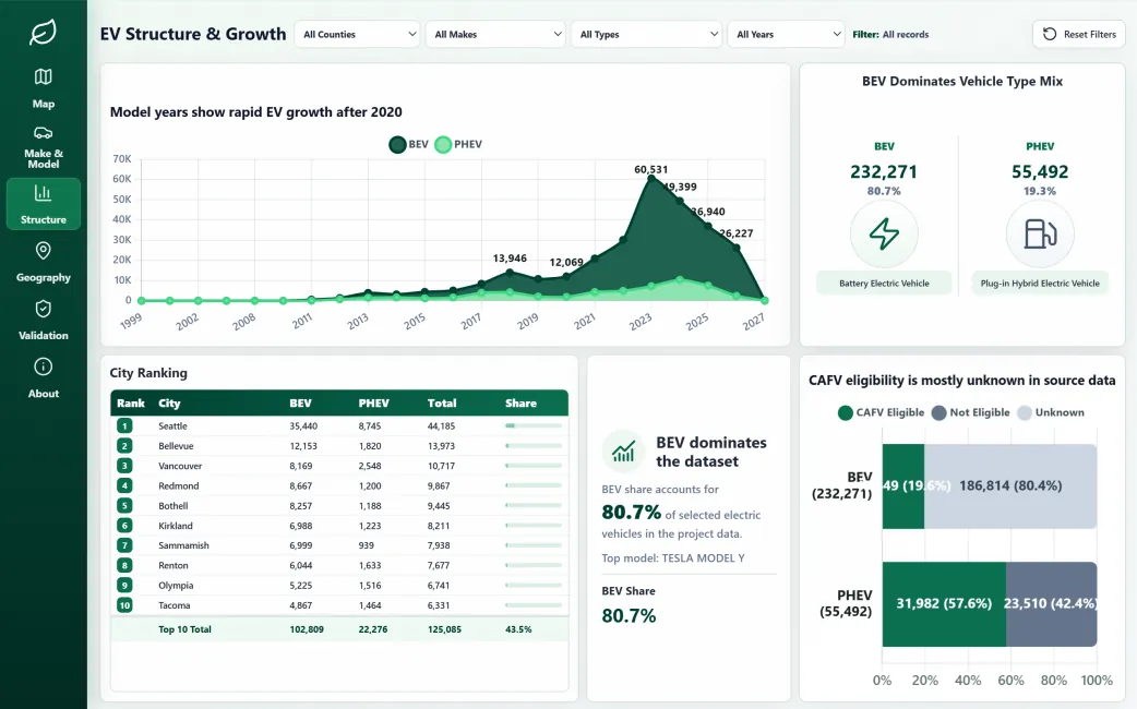 Fleet structure and growth