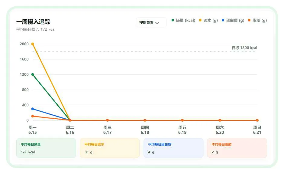 Weekly intake chart